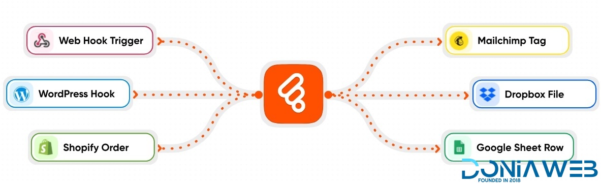 Bit Flows Pro - Advanced Workflow Automation Alternative to Zapier In WordPress